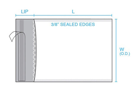How the are measured